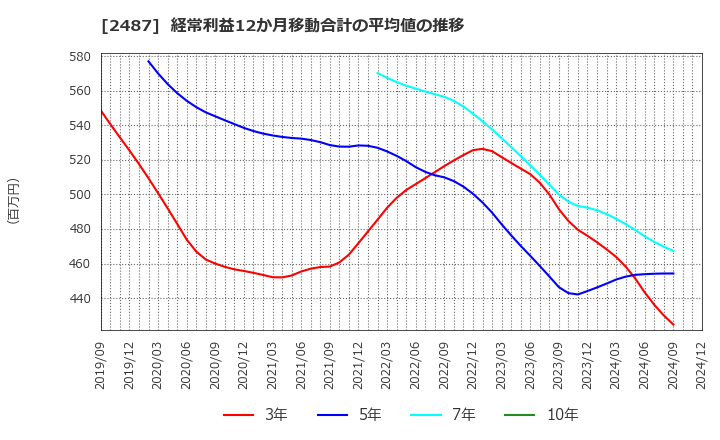 2487 (株)ＣＤＧ: 経常利益12か月移動合計の平均値の推移