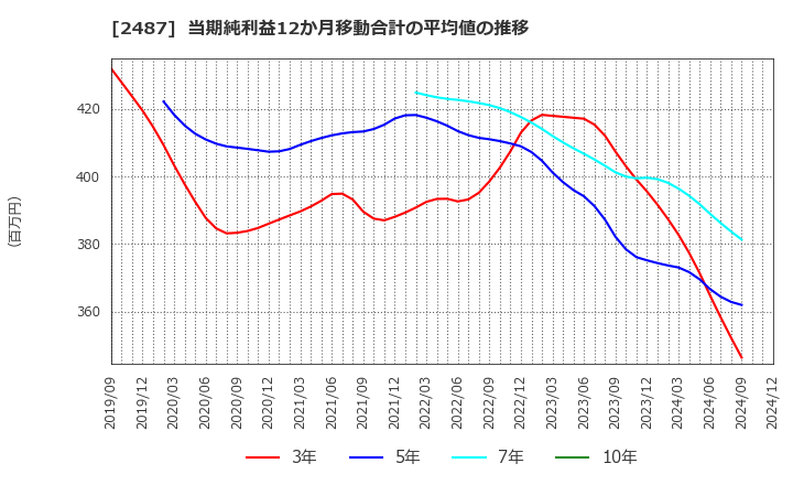 2487 (株)ＣＤＧ: 当期純利益12か月移動合計の平均値の推移
