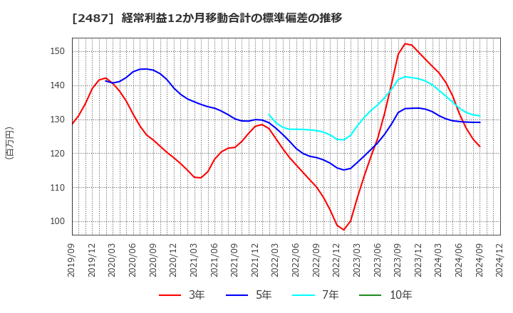 2487 (株)ＣＤＧ: 経常利益12か月移動合計の標準偏差の推移