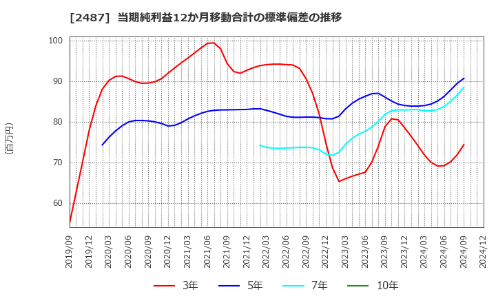 2487 (株)ＣＤＧ: 当期純利益12か月移動合計の標準偏差の推移