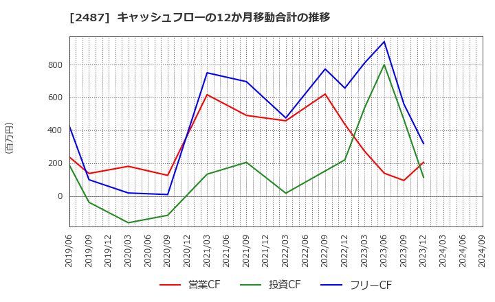 2487 (株)ＣＤＧ: キャッシュフローの12か月移動合計の推移