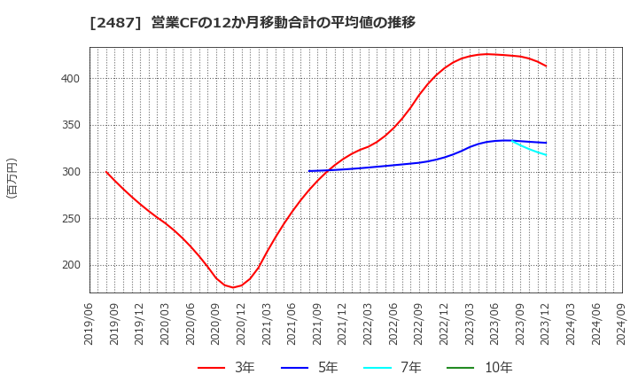 2487 (株)ＣＤＧ: 営業CFの12か月移動合計の平均値の推移