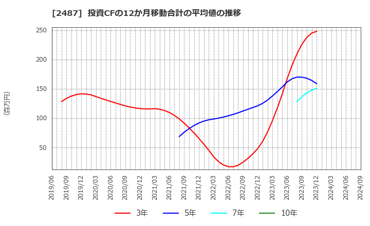 2487 (株)ＣＤＧ: 投資CFの12か月移動合計の平均値の推移