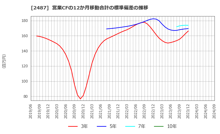2487 (株)ＣＤＧ: 営業CFの12か月移動合計の標準偏差の推移