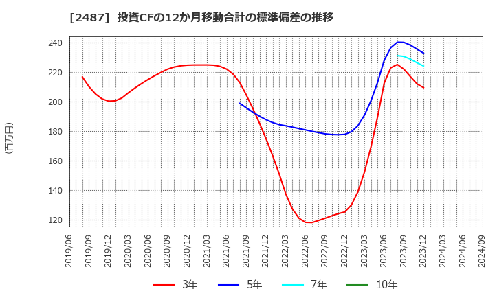 2487 (株)ＣＤＧ: 投資CFの12か月移動合計の標準偏差の推移