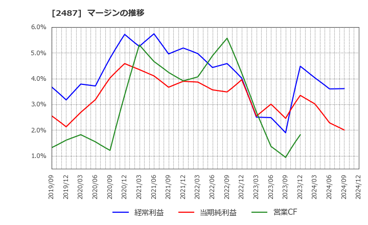 2487 (株)ＣＤＧ: マージンの推移
