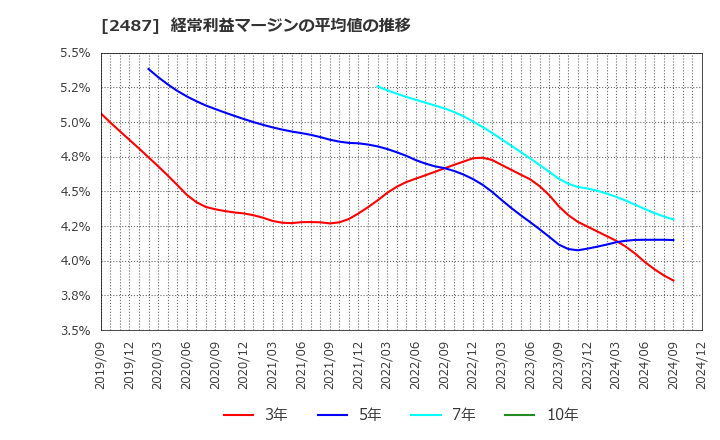 2487 (株)ＣＤＧ: 経常利益マージンの平均値の推移
