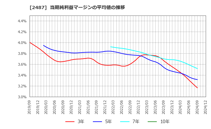 2487 (株)ＣＤＧ: 当期純利益マージンの平均値の推移