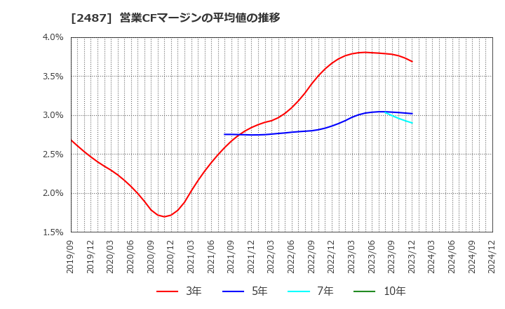 2487 (株)ＣＤＧ: 営業CFマージンの平均値の推移