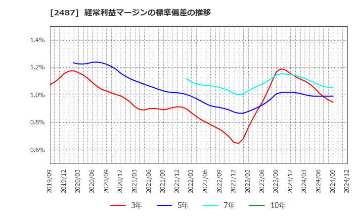2487 (株)ＣＤＧ: 経常利益マージンの標準偏差の推移