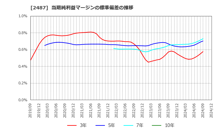 2487 (株)ＣＤＧ: 当期純利益マージンの標準偏差の推移