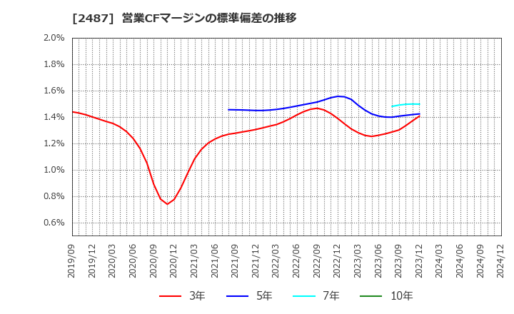 2487 (株)ＣＤＧ: 営業CFマージンの標準偏差の推移
