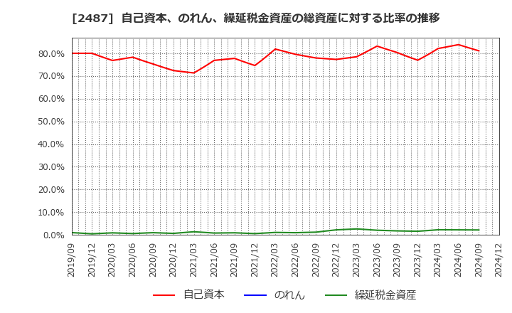 2487 (株)ＣＤＧ: 自己資本、のれん、繰延税金資産の総資産に対する比率の推移