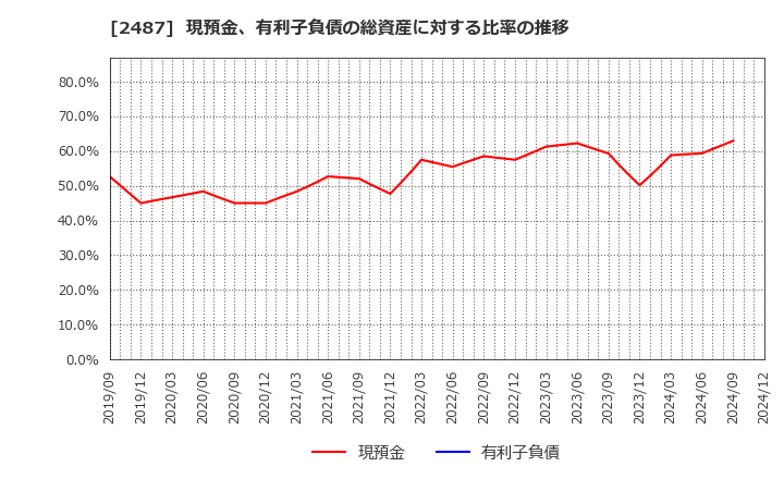 2487 (株)ＣＤＧ: 現預金、有利子負債の総資産に対する比率の推移