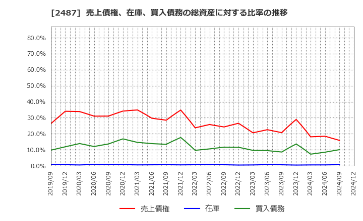 2487 (株)ＣＤＧ: 売上債権、在庫、買入債務の総資産に対する比率の推移