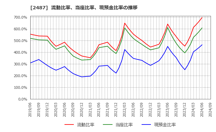 2487 (株)ＣＤＧ: 流動比率、当座比率、現預金比率の推移
