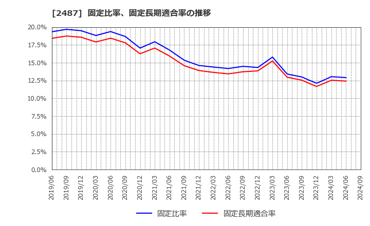 2487 (株)ＣＤＧ: 固定比率、固定長期適合率の推移