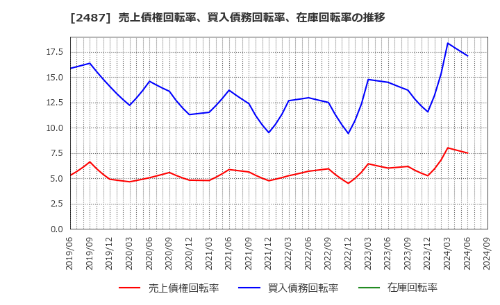 2487 (株)ＣＤＧ: 売上債権回転率、買入債務回転率、在庫回転率の推移