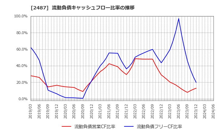2487 (株)ＣＤＧ: 流動負債キャッシュフロー比率の推移