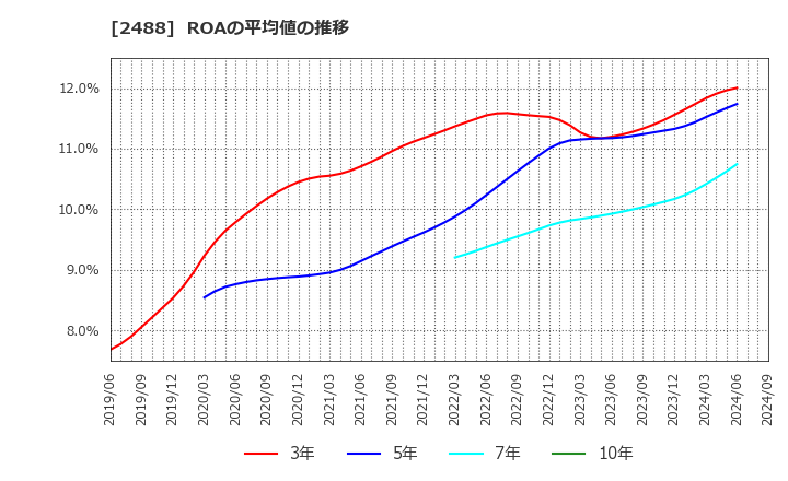 2488 ＪＴＰ(株): ROAの平均値の推移