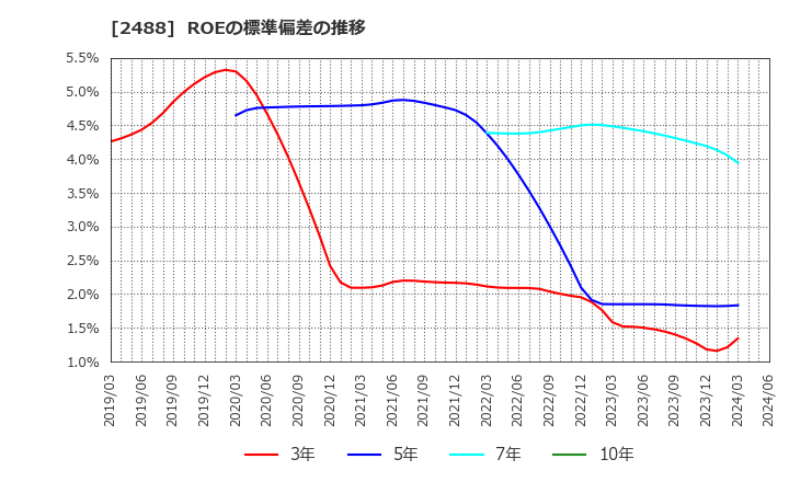 2488 ＪＴＰ(株): ROEの標準偏差の推移