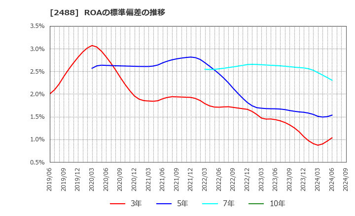 2488 ＪＴＰ(株): ROAの標準偏差の推移