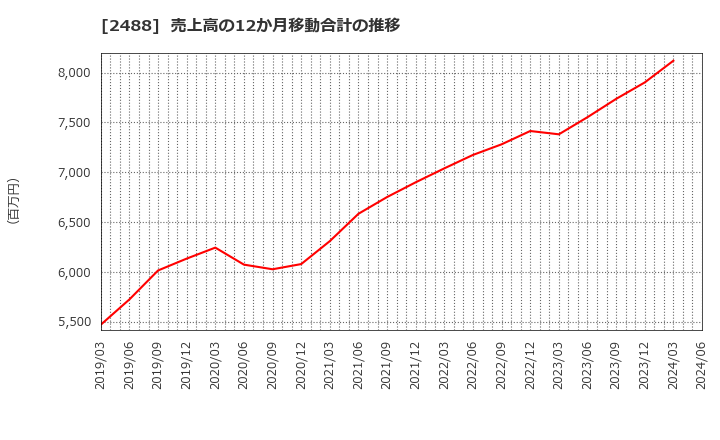 2488 ＪＴＰ(株): 売上高の12か月移動合計の推移