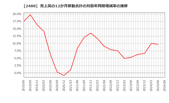 2488 ＪＴＰ(株): 売上高の12か月移動合計の対前年同期増減率の推移