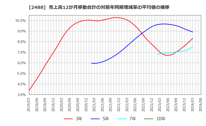 2488 ＪＴＰ(株): 売上高12か月移動合計の対前年同期増減率の平均値の推移