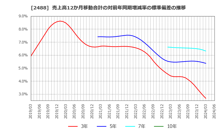 2488 ＪＴＰ(株): 売上高12か月移動合計の対前年同期増減率の標準偏差の推移