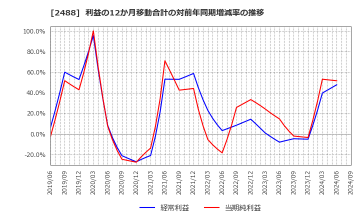 2488 ＪＴＰ(株): 利益の12か月移動合計の対前年同期増減率の推移