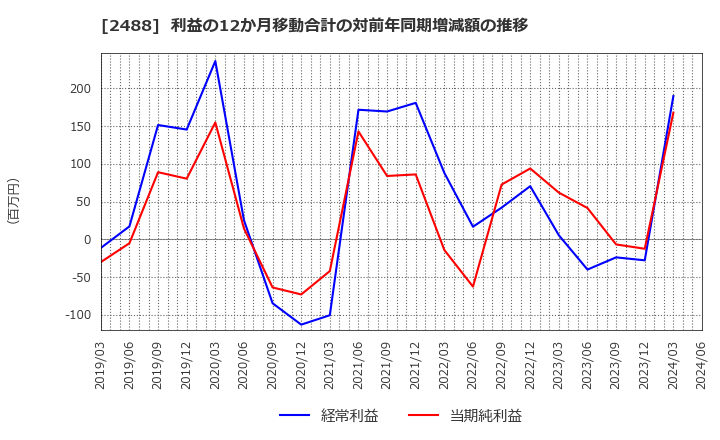 2488 ＪＴＰ(株): 利益の12か月移動合計の対前年同期増減額の推移