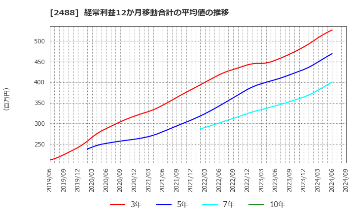 2488 ＪＴＰ(株): 経常利益12か月移動合計の平均値の推移