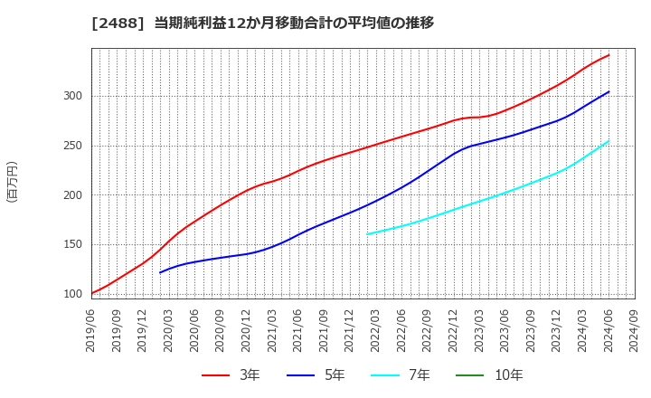 2488 ＪＴＰ(株): 当期純利益12か月移動合計の平均値の推移