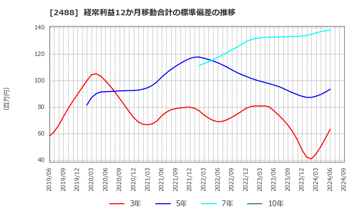 2488 ＪＴＰ(株): 経常利益12か月移動合計の標準偏差の推移