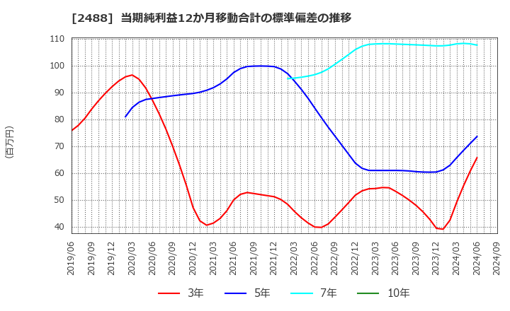 2488 ＪＴＰ(株): 当期純利益12か月移動合計の標準偏差の推移