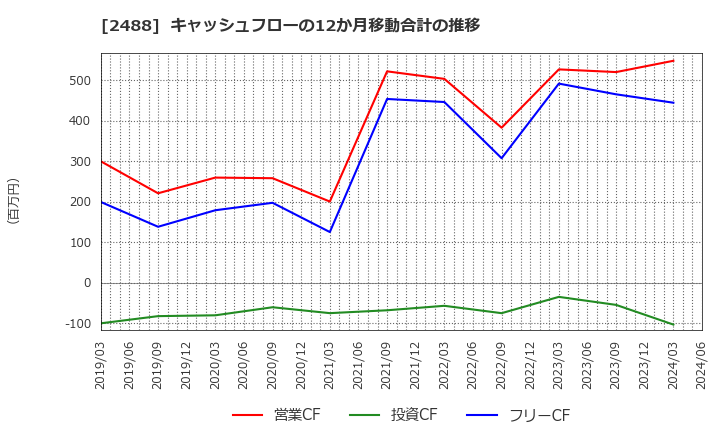 2488 ＪＴＰ(株): キャッシュフローの12か月移動合計の推移