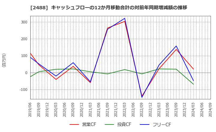 2488 ＪＴＰ(株): キャッシュフローの12か月移動合計の対前年同期増減額の推移