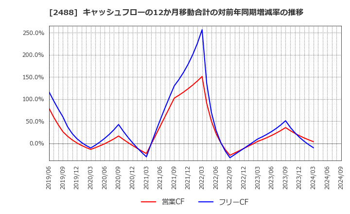 2488 ＪＴＰ(株): キャッシュフローの12か月移動合計の対前年同期増減率の推移