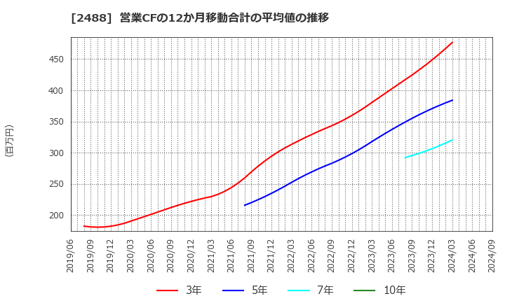 2488 ＪＴＰ(株): 営業CFの12か月移動合計の平均値の推移