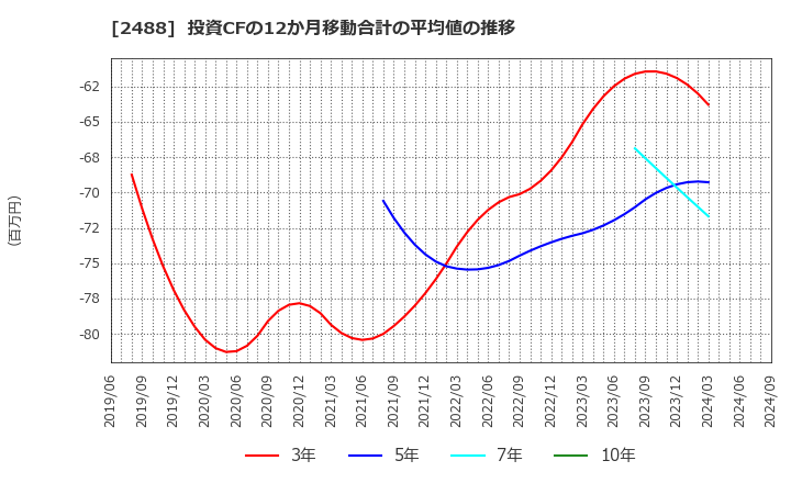 2488 ＪＴＰ(株): 投資CFの12か月移動合計の平均値の推移