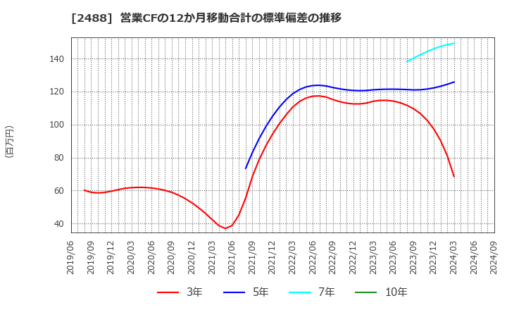 2488 ＪＴＰ(株): 営業CFの12か月移動合計の標準偏差の推移