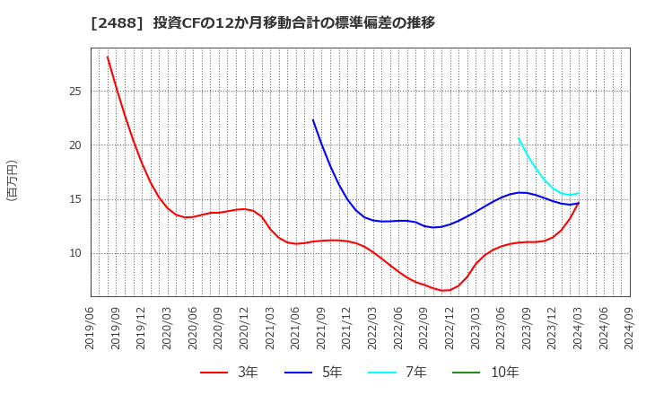 2488 ＪＴＰ(株): 投資CFの12か月移動合計の標準偏差の推移