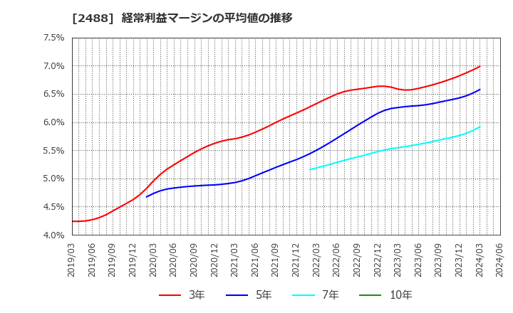 2488 ＪＴＰ(株): 経常利益マージンの平均値の推移