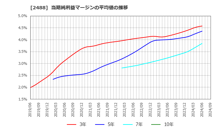 2488 ＪＴＰ(株): 当期純利益マージンの平均値の推移