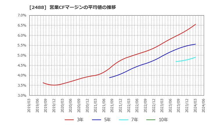 2488 ＪＴＰ(株): 営業CFマージンの平均値の推移