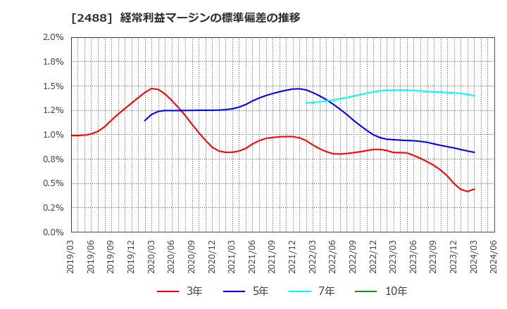 2488 ＪＴＰ(株): 経常利益マージンの標準偏差の推移