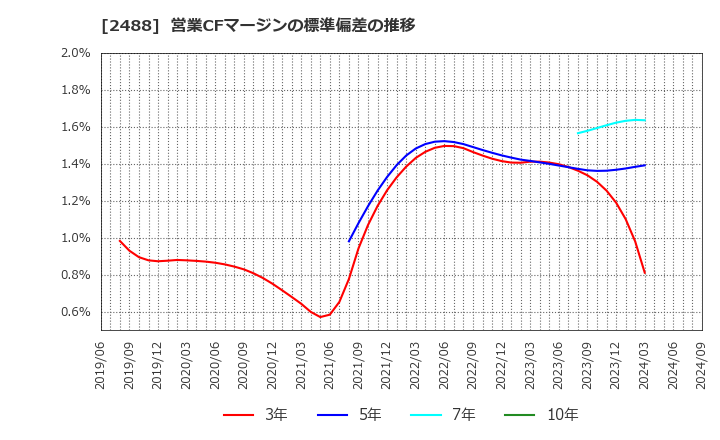 2488 ＪＴＰ(株): 営業CFマージンの標準偏差の推移