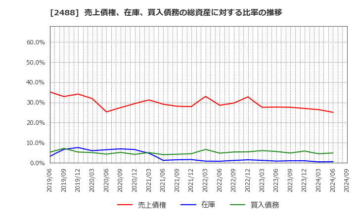 2488 ＪＴＰ(株): 売上債権、在庫、買入債務の総資産に対する比率の推移