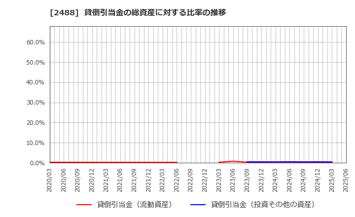 2488 ＪＴＰ(株): 貸倒引当金の総資産に対する比率の推移
